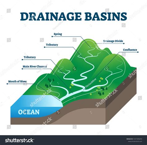 Basin Diagram