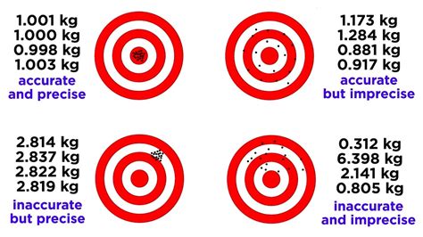 Explain the Different Between Precision and Accuracy