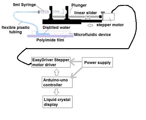 The block diagram of the mechatronic syringe pump system. | Download Scientific Diagram