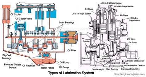 Types of Lubrication System: Definition, Purpose, Application ...