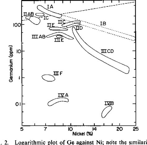 Figure 2 from Classification and properties of iron meteorites | Semantic Scholar