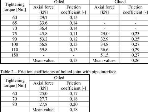 -Friction coefficients of bolted joint with body interface. | Download Table