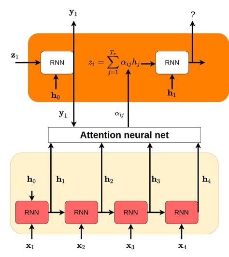 How Attention works in Deep Learning: understanding the attention ...