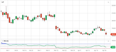 Covered Call Initiated With Eli Lilly (LLY) | The Systematic Trader