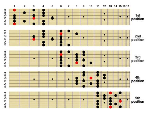 RizMum: MELODIC MINOR SCALE