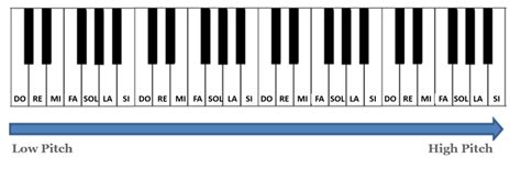 Piano Keyboard With Note Names