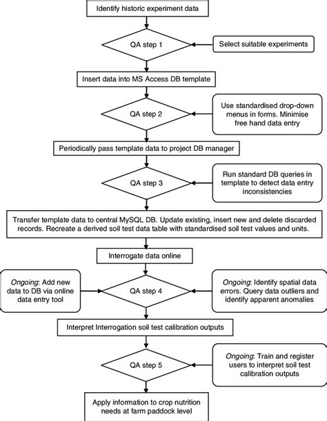 20+ quality process flow chart - LokkiRazaan