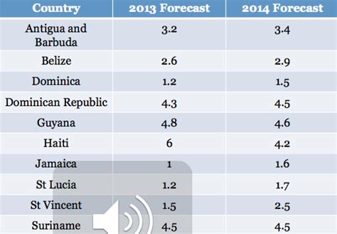 World Bank: Haiti’s Economy to Grow 6 Percent, Lead Caribbean in 2013 ...