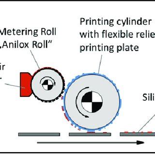 Schematic drawing of the flexographic printing process for the ...