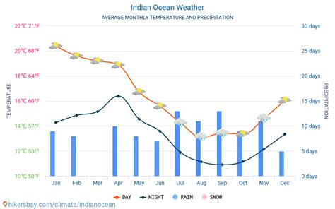 Weather and climate for a trip to Indian Ocean: When is the best time ...