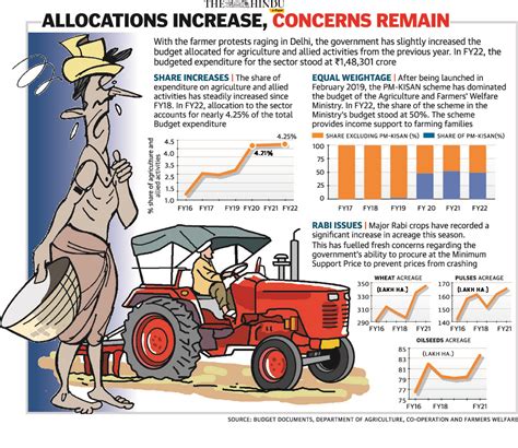 Key Highlights of Economic Survey and Budget – Civilsdaily