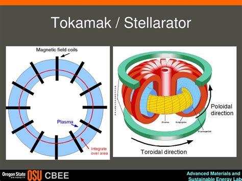 Stellarator Vs Tokamak