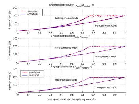 Improvement of spectral utilization for spectral-agile networks ...