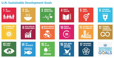 Considering ESG/SRI Impact Themes and the United Nation’s Sustainable ...