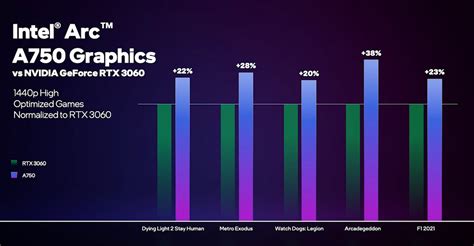 Intel shows how Arc A750 and Arc A770 cards beat RTX 3060 on price-to ...