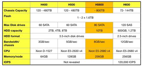 Dell EMC Isilon scale-out NAS clusters get performance, size and ...