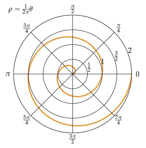 The Archimedean spiral (also known as the arithmetic spiral or spiral ...