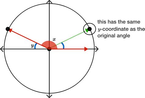 Reference Angle | Brilliant Math & Science Wiki