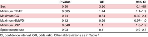 Multivariate Indicators of Death in IPAH/HPAH | Download Scientific Diagram