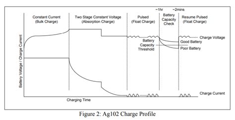 Guide to charging Sealed Lead Acid Batteries - BRAVA