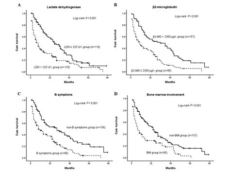 Lymphoma: Hodgkin Lymphoma Survival Rate