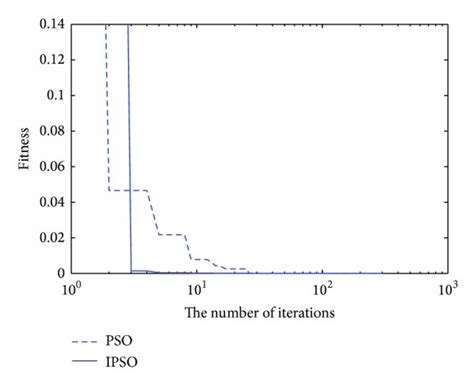 The evolution curve of function f 1 ( x ). | Download Scientific Diagram