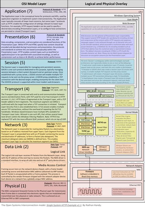 The OSI Model Revisited