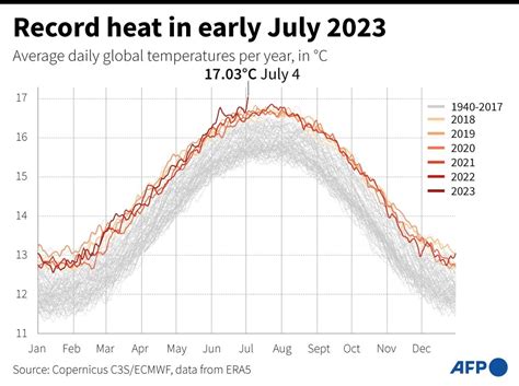 World daily temperature records smashed—here's how we know | Flipboard