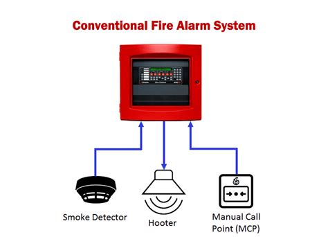 Conventional or Addressable Fire Alarm System?