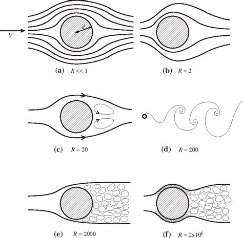 Figure 14.9 from 14.2 The Transition to Turbulence- Flow Past a Cylinder............. 4 14.3 ...