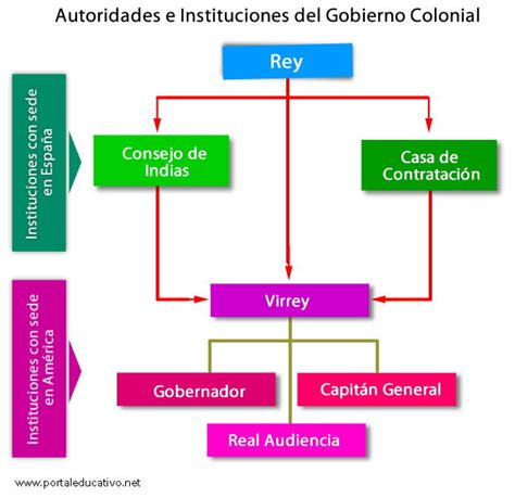 Fusión Pacífico actualizar administracion colonial en america partícipe código Morse blanco como ...