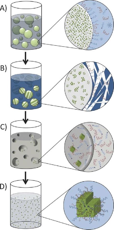 Synthesis of solid drug nanoparticles using emulsion-templated... | Download Scientific Diagram