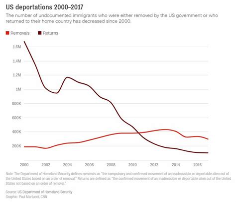 Deportation Charts | Armstrong Economics