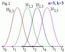 B-spline basis functions