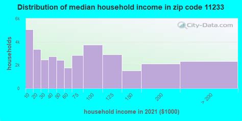 11233 Zip Code (New York, New York) Profile - homes, apartments, schools, population, income ...