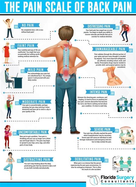 The Pain Scale of Back Pain | Florida Surgery Consultants