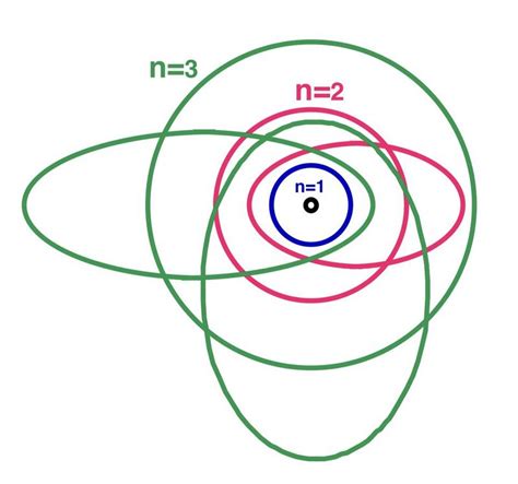 Physics:Bohr–Sommerfeld model - HandWiki