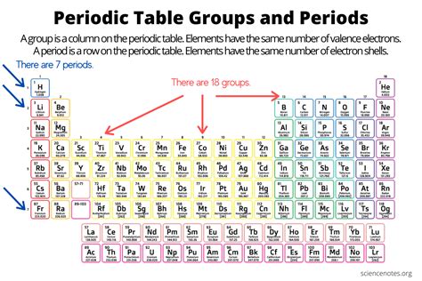 Periodic Table Groups and Periods