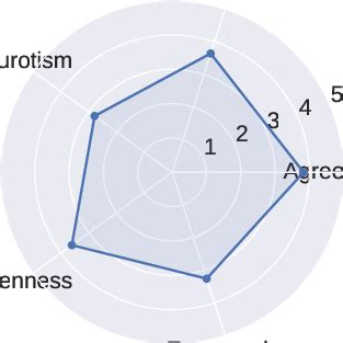 1: Average Big-5 personality scores | Download Scientific Diagram