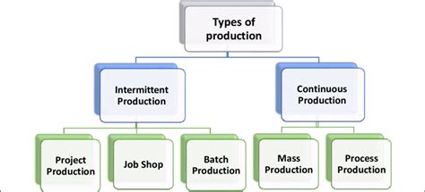 Figure No. (4) Types of production systems | Download Scientific Diagram