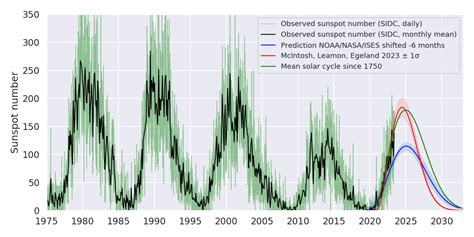 Solar Cycle 25’s Maximum Might Arrive Earlier And Hit Harder – Era of Light