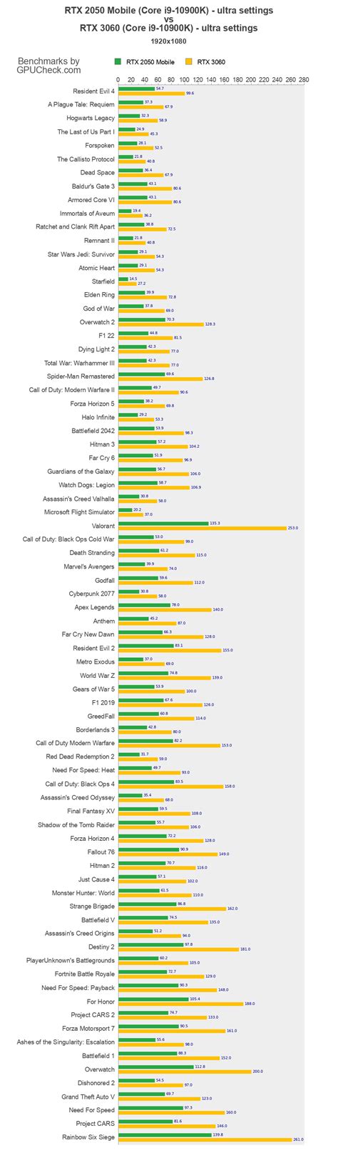 RTX 2050 Mobile vs RTX 3060 Game Performance Benchmarks (Core i9-10900K ...