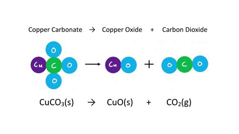 Decomposition Reaction Copper Carbonate Vector Image, 49% OFF