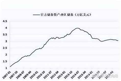 中国外汇储备排名是多少?中国外汇储备10年走势有何变化 - 知乎