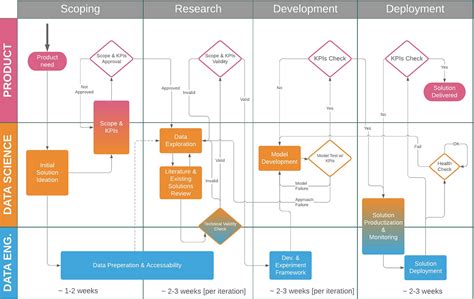 Data Science Project Flow for Startups – David Day – Medium