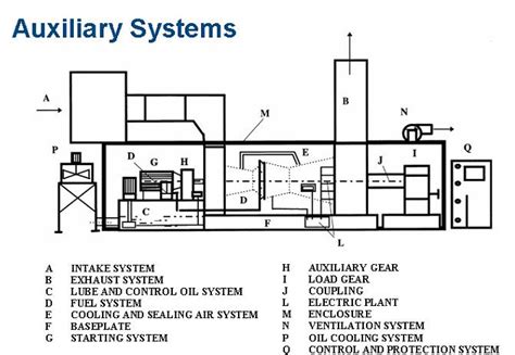 General Electric Turbine: Auxiliary System