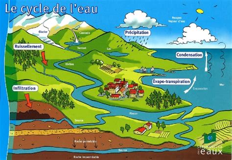 Le Cycle de l'Eau - Syndicat Public de l'Eau Hers Ariège