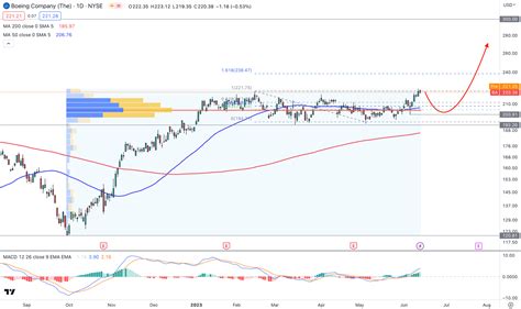 Boeing Stock (BA) Aims to Test the $300.00 Level