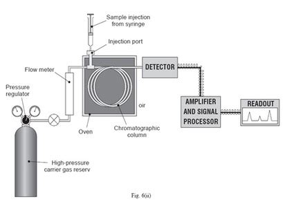 Gas Chromatography Instrumentation Diagram