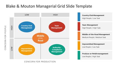 Blake and Mouton Managerial Grid PowerPoint Template